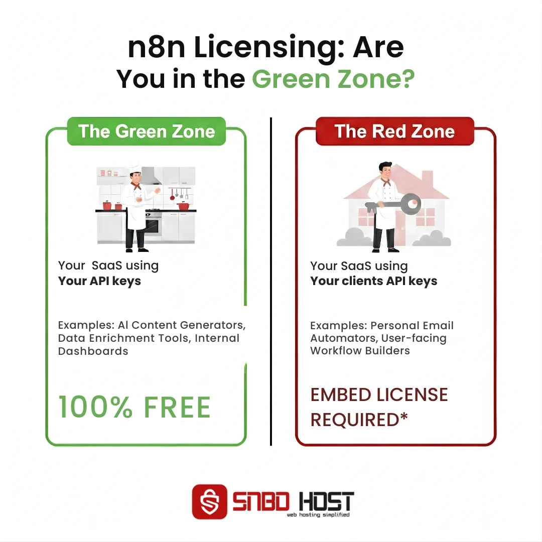 n8n Licensing Are You in the Green Zone.png