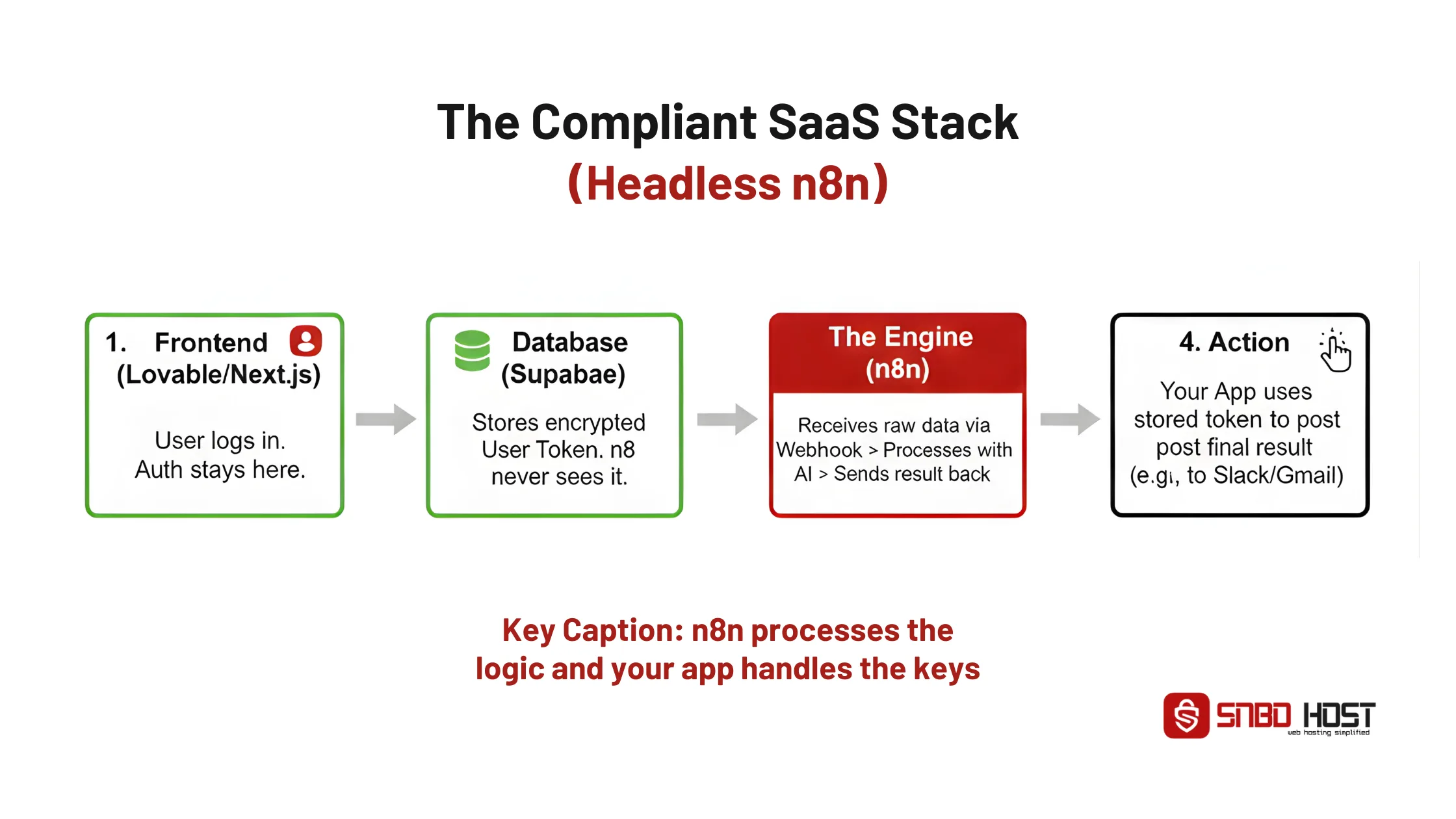 The Compliant SaaS Stack (Headless n8n).png