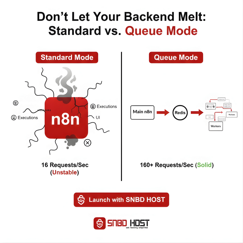 Comparison of standard n8n installation versus n8n Queue Mode with Redis and PostgreSQL for high-traffic SaaS applications.