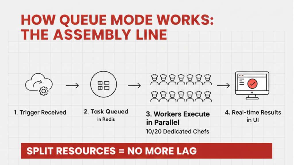 A 4-step flowchart showing how n8n Queue Mode processes tasks using a Main Node, Redis, and Worker nodes to ensure high performance and no dashboard lag.