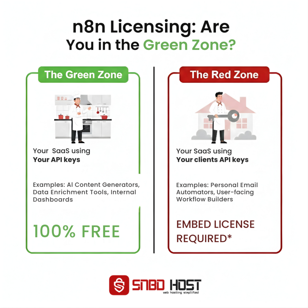 A comparison chart showing the Green Zone (standard n8n license) versus the Red Zone (embed license required) for SaaS founders.